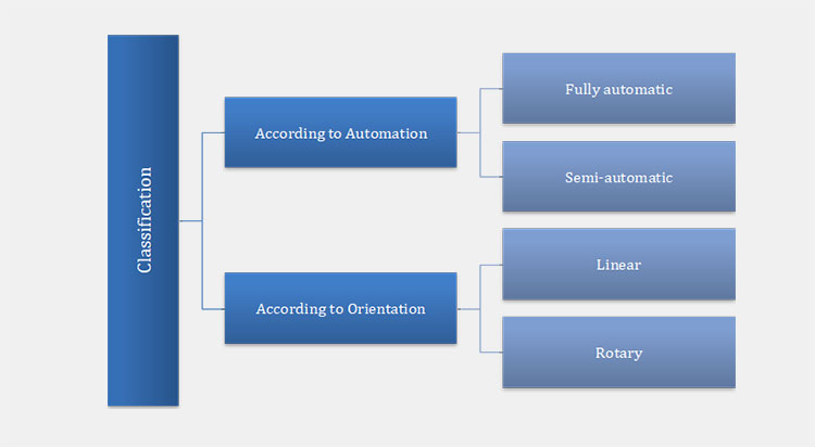 Classification Of A Doypack Filling