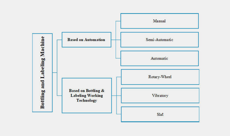 Classification of Bottling And Labeling Machine