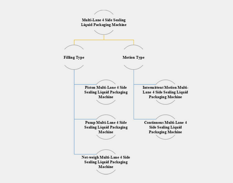 Classification of Multi-Lane 4 Side Sealing Liquid Packaging Machine