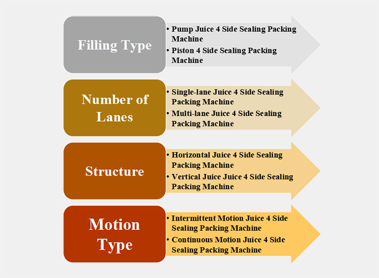 Classify Juice 4 Side Sealing Packing Machine