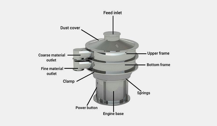 Major Parts Of An Industrial Sifter Machine
