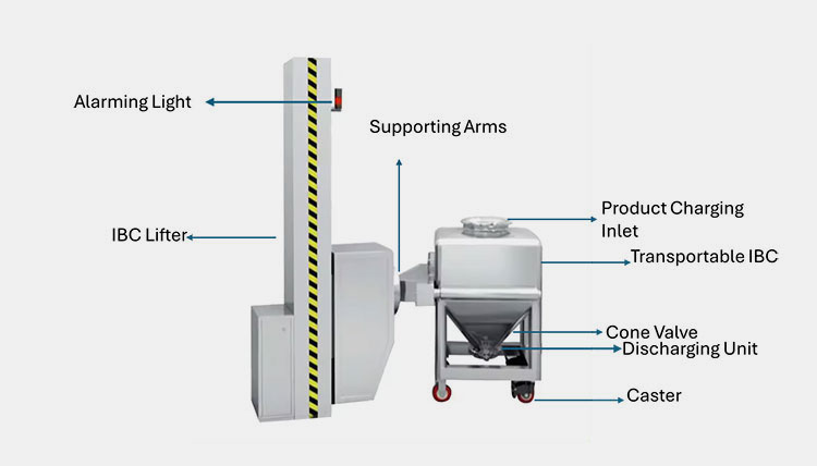 Major Parts Of IBC Bin Blender