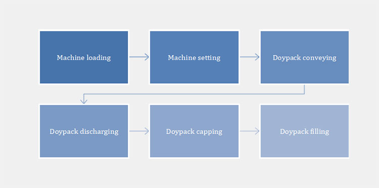 Operate A Doypack Filling