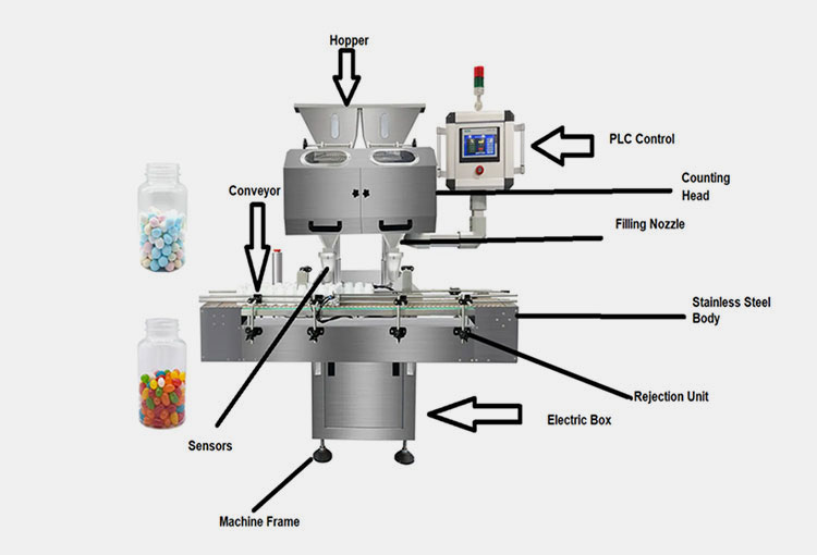 Parts of Bottling and Labeling Machine