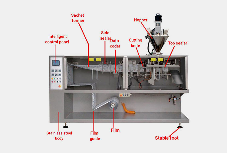 Structure Of A Honey 4 Side Sealing Packing Machine