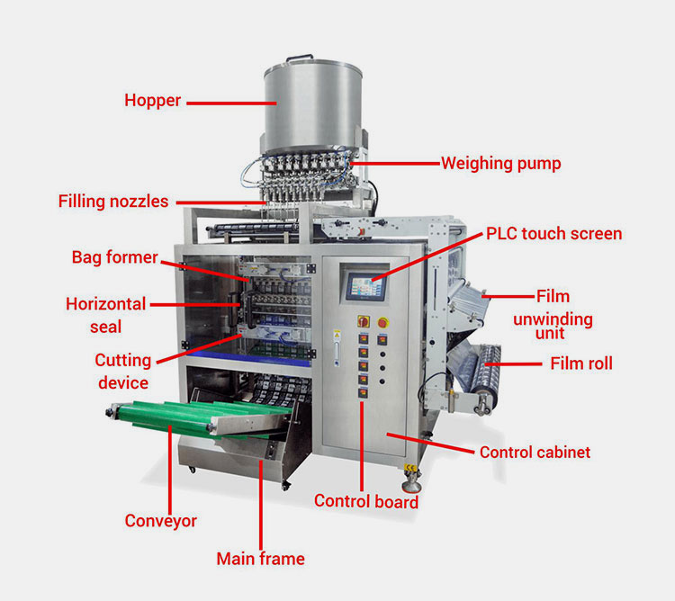 Structure Of A Multi-lane Liquid Packaging Machine