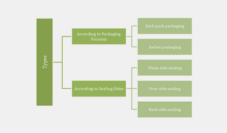 Types Of A Multi-lane Liquid Packaging Machine