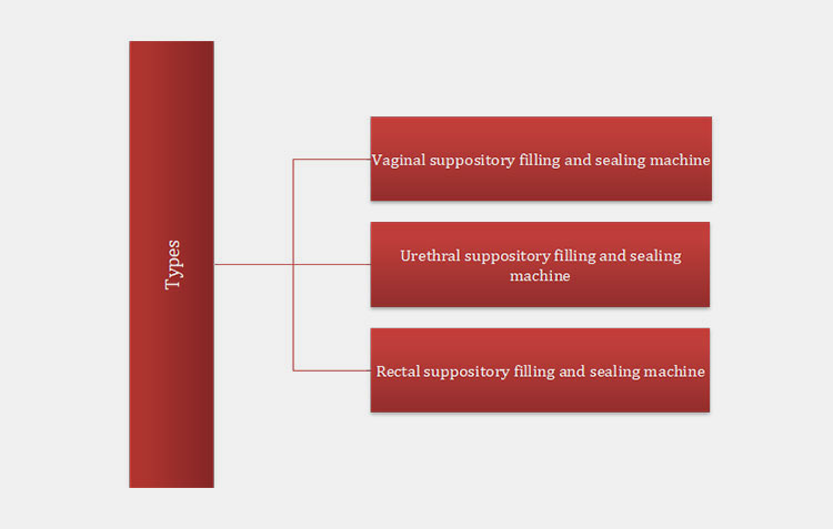 Types Of A Suppository Filling And Sealing Machine