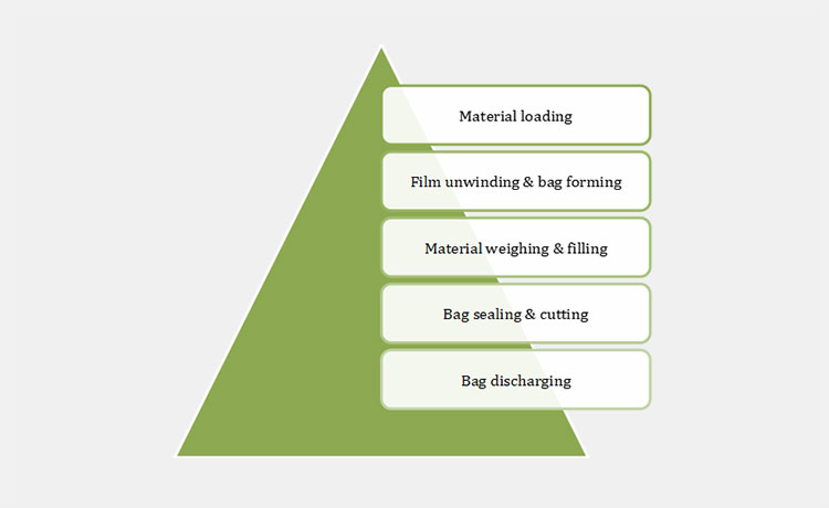 Working Principles Of A Honey 4 Side Sealing Packing Machine