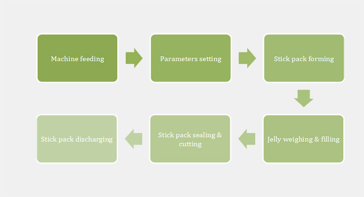 Working Principles Of A Jelly Stick Packing Machine