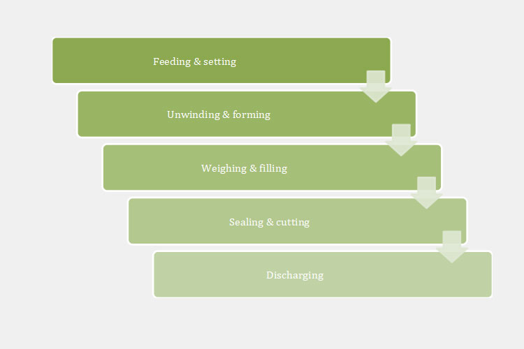 Working Principles Of A Multi-lane Liquid Packaging Machine