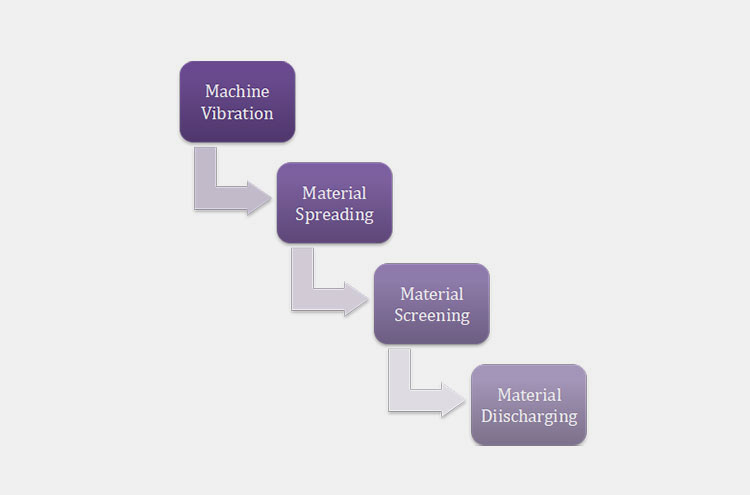 Working Principles Of An Industrial Sifter Machine