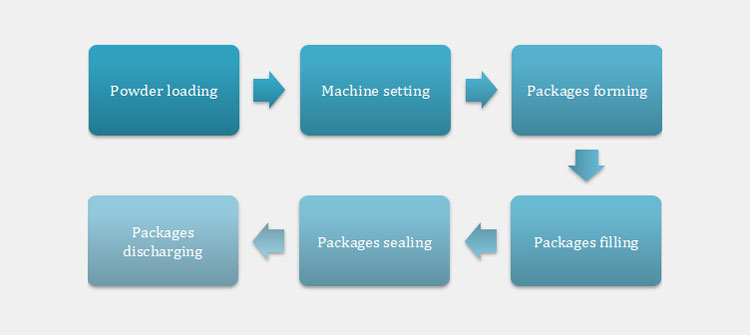 Working Principles Of Multi-Lane 4 Side Sealing Powder Packaging Machine