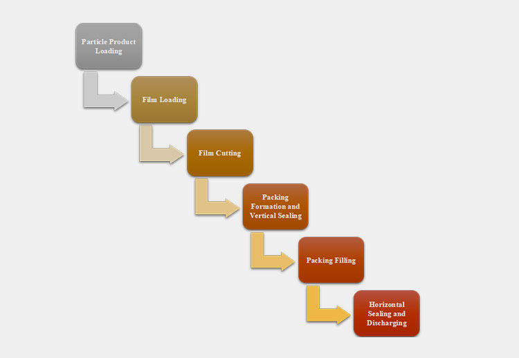 Working Steps of a Multi-Lane 4 Side Sealing Particle Packing Machine