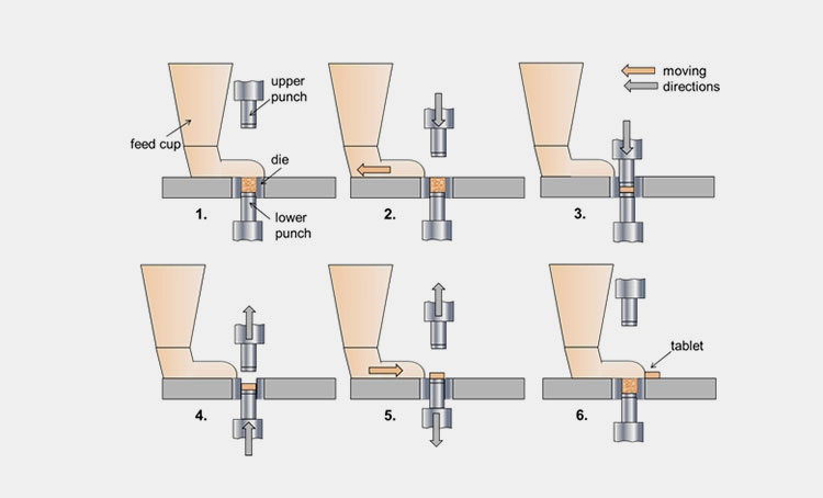 a single-punch tablet machine function