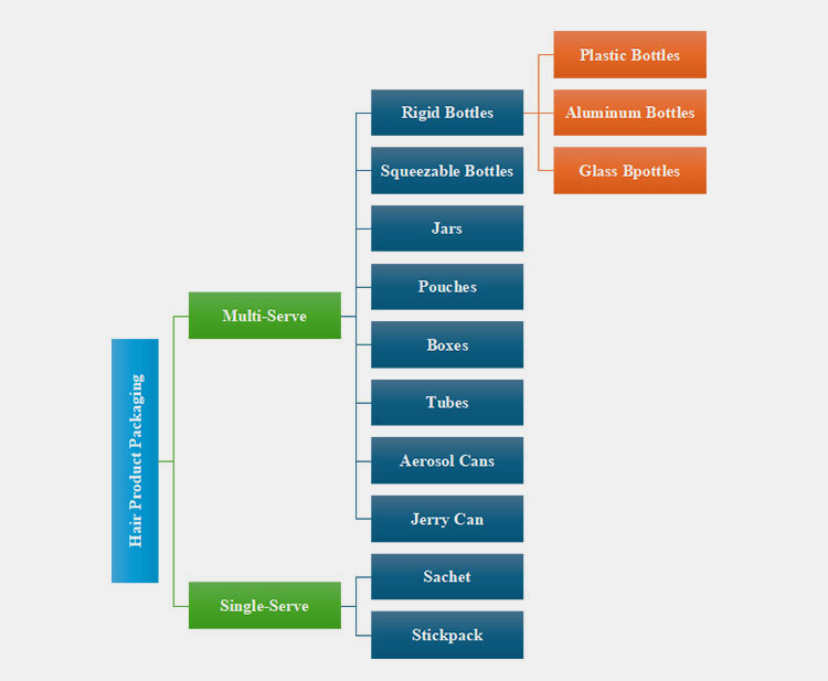 classes of hair product packaging