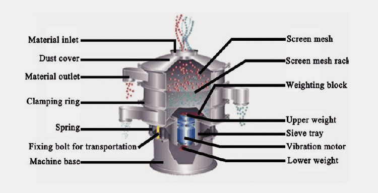 components of a powder sieving machine