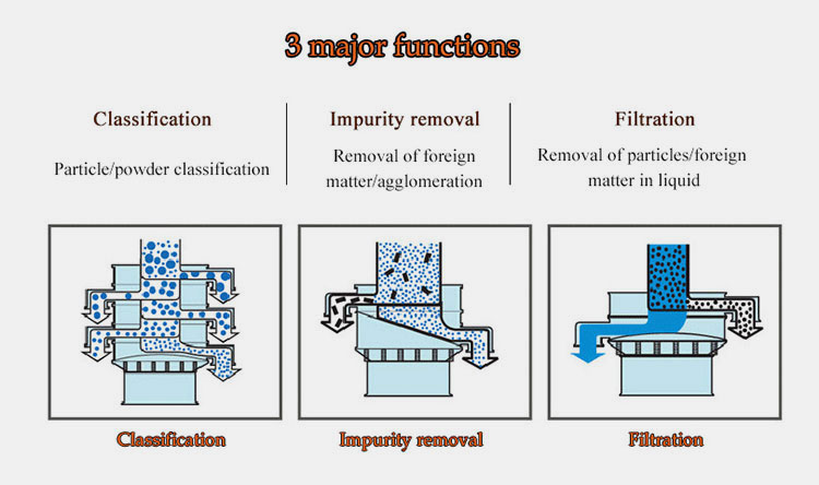 different powder sieving machines work