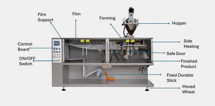 parts of a Medical Powder Sachet Packing Machine