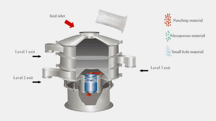 powder sieving machines work