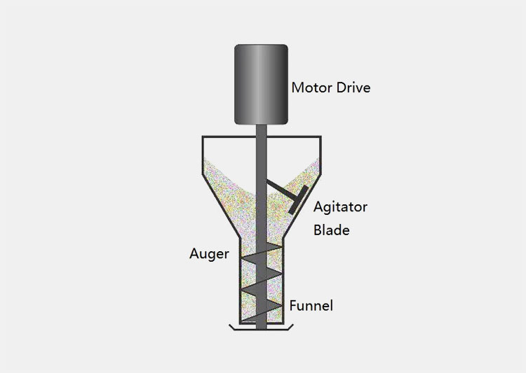 Auger Fillers