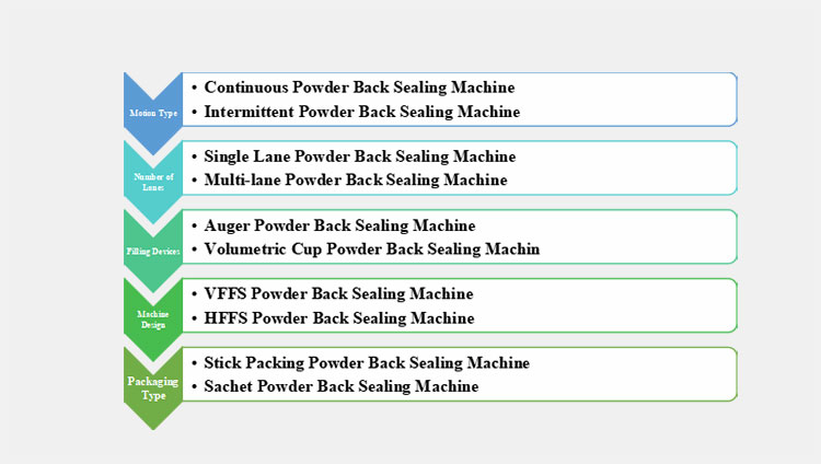 Classes of the Powder Back Sealing Machine