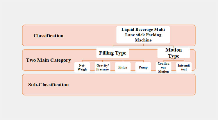 Classification Based on Filling Type