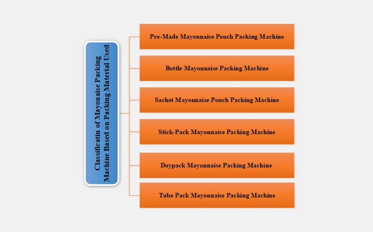 Classifications Of Mayonnaise Packing Machine-2