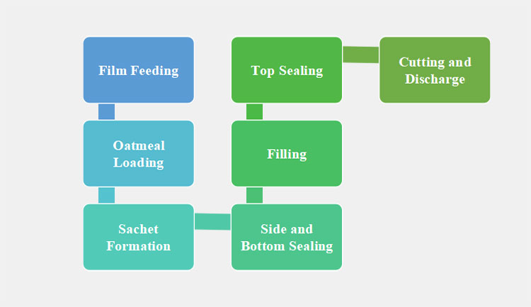 Oatmeal 3 Side Sealing Packing Machine Work