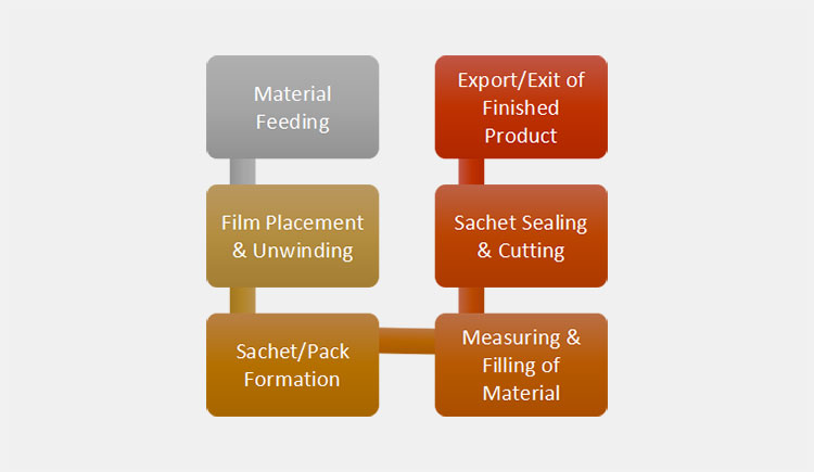 Operational Steps of the Back Sealing Granule Packing Machine