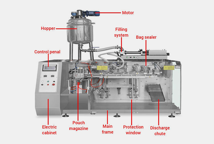 Structure Of A Liquid Beverage Pouch Packaging Machine