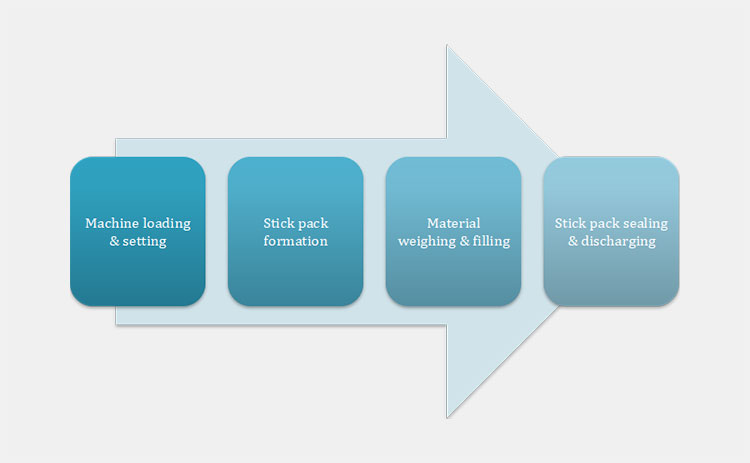 Working Principles Of A Protein Powder Stick Packing Machine