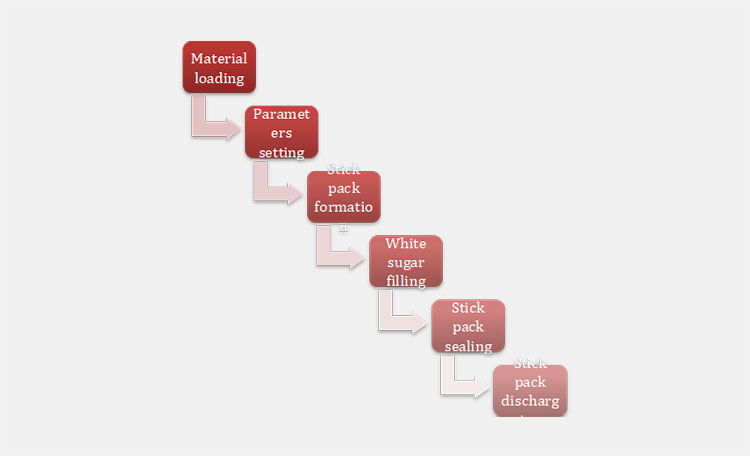 Working Principles Of A White Sugar Stick Packing Machine