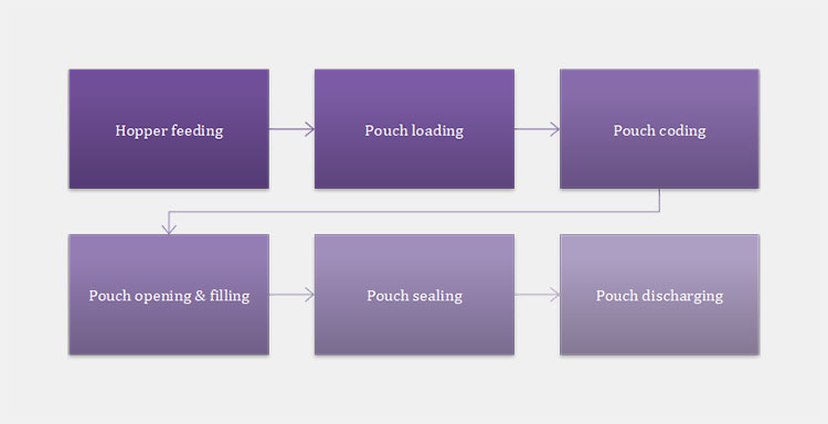 Working Principles of a Premade Liquid Beverage Pouch Packaging Machine