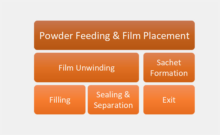 Working Steps of the Back Sealing Powder Packing Machine
