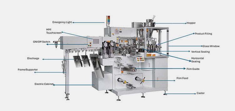 structural design of a coffee powder 3 side sealing packing machine