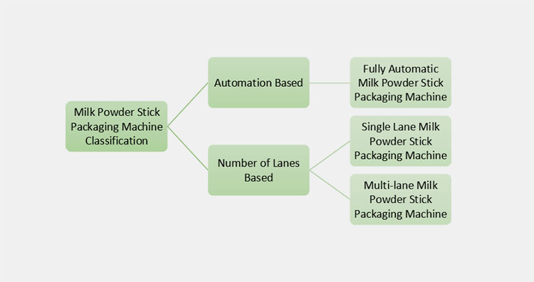 Classify the milk powder stick packaging machine