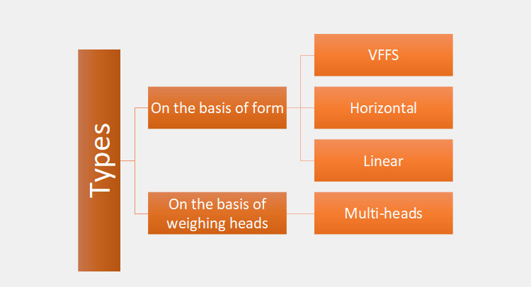 types of combination weighing and packaging line