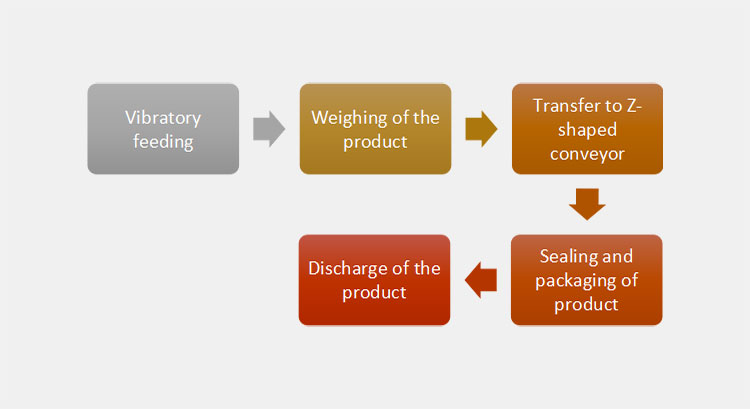 working principle of combination weighing and packaging line