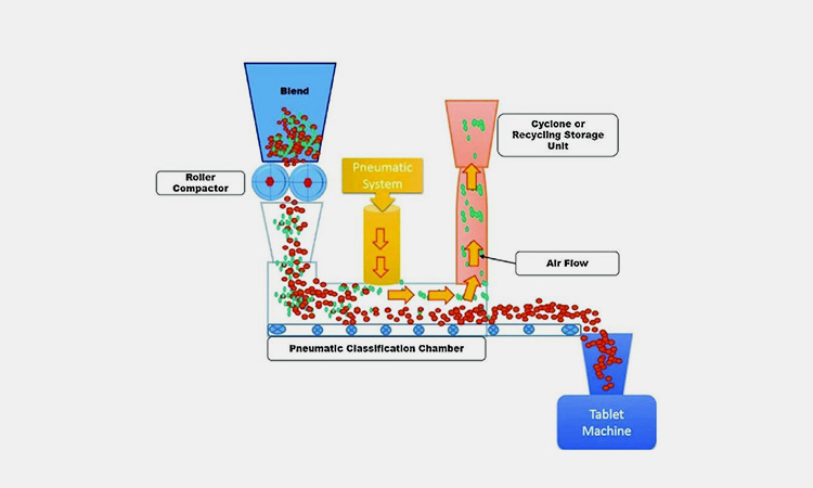 Dry-Granulation