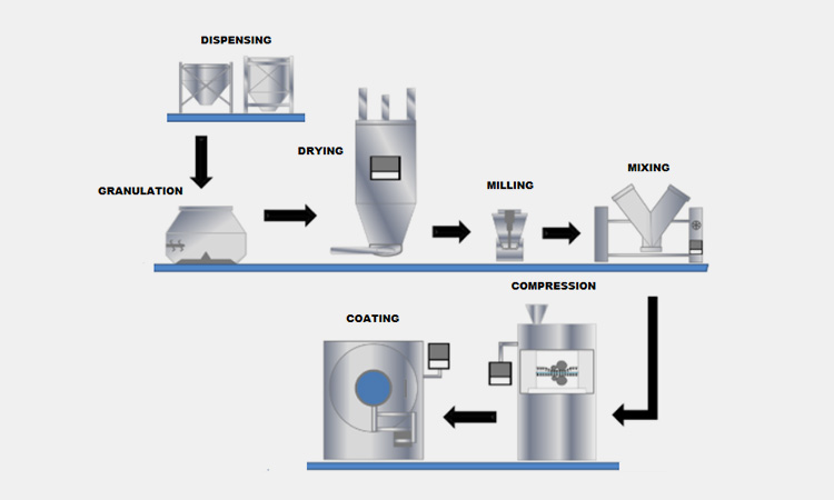 Key-Steps-For-Your-Pharmaceutical-Tablet-Production