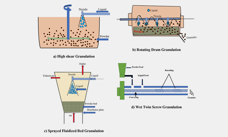 Wet-Granulation