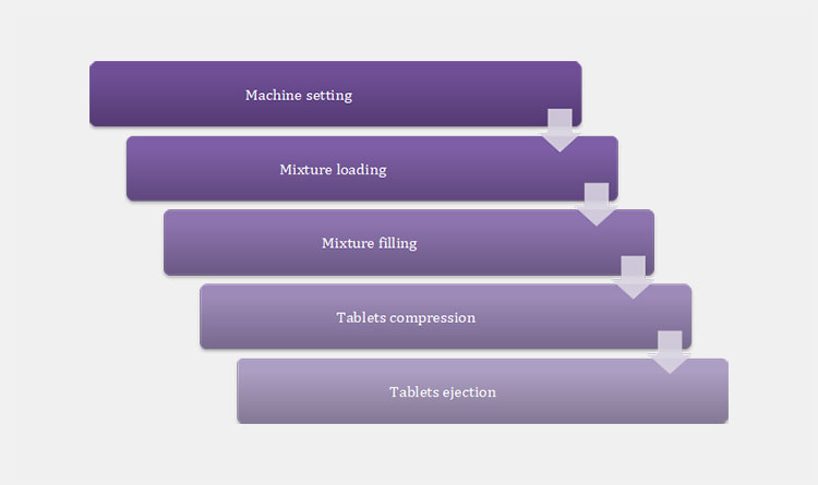 Working Principles Of A Rotary Tablet Press