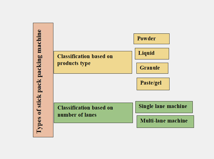 Flowchart of the types of stick pack packaging machines