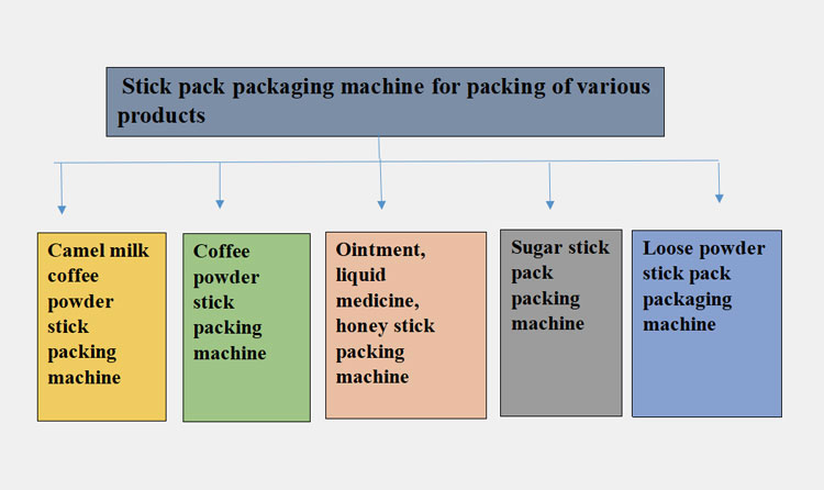 Stick pack packaging machines for various products