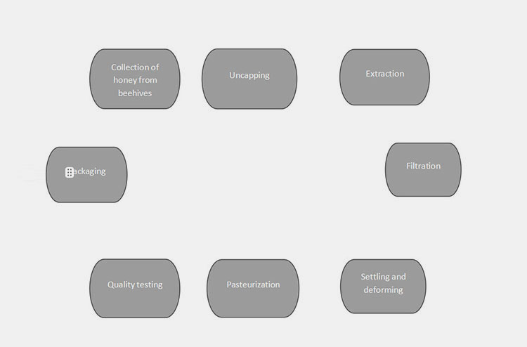 steps involved in honey manufacturing
