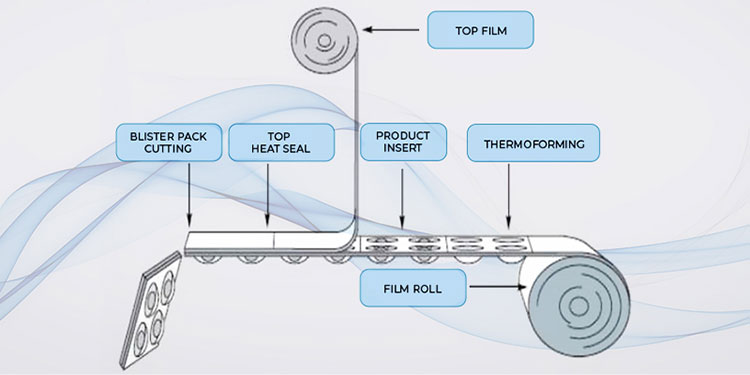 Blister packaging process