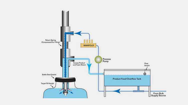 Gravity Filling Method