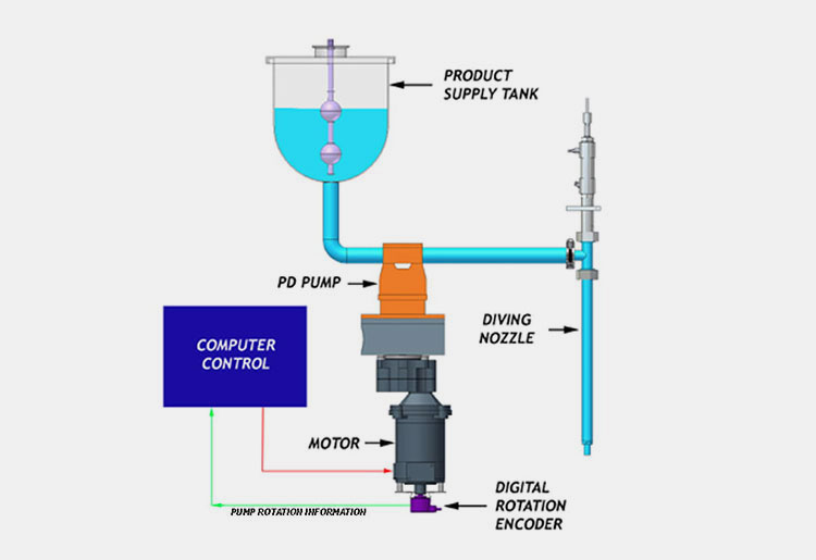 Pump-Based Filling Method