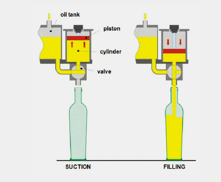 Volumetric Filling Method